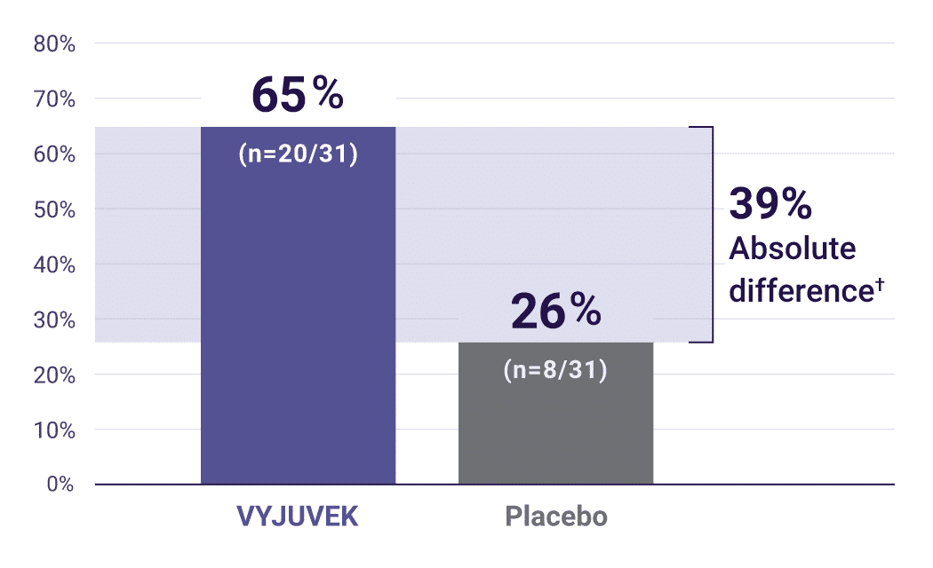 65% of patients who used VYJUVEK had complete wound healing at 6 months, compared to 26% on the placebo.