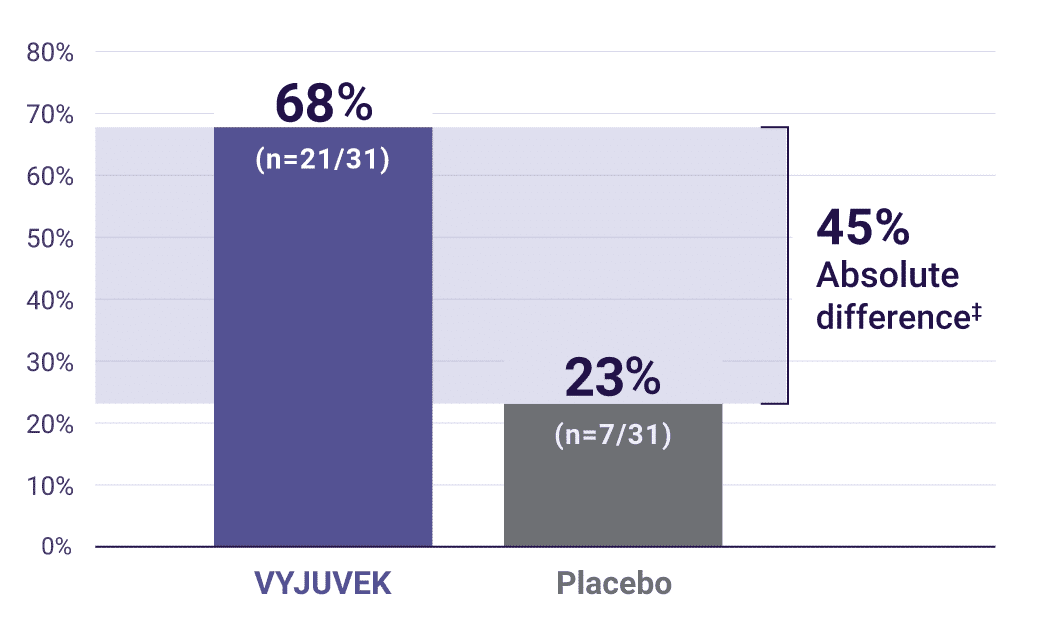 68% of patients who used VYJUVEK had complete wound healing at 3 months, compared to 23% on the placebo.